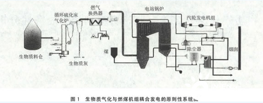 生物質(zhì)氣化與燃煤機組耦合發(fā)電的原則性系統(tǒng)圖