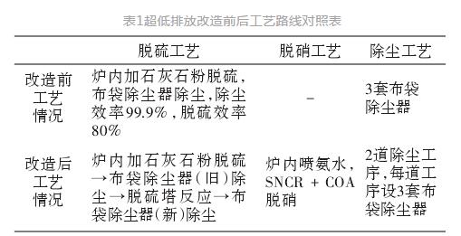 在燃煤循環(huán)流化床鍋爐上煙氣超低排放改造的應(yīng)用？