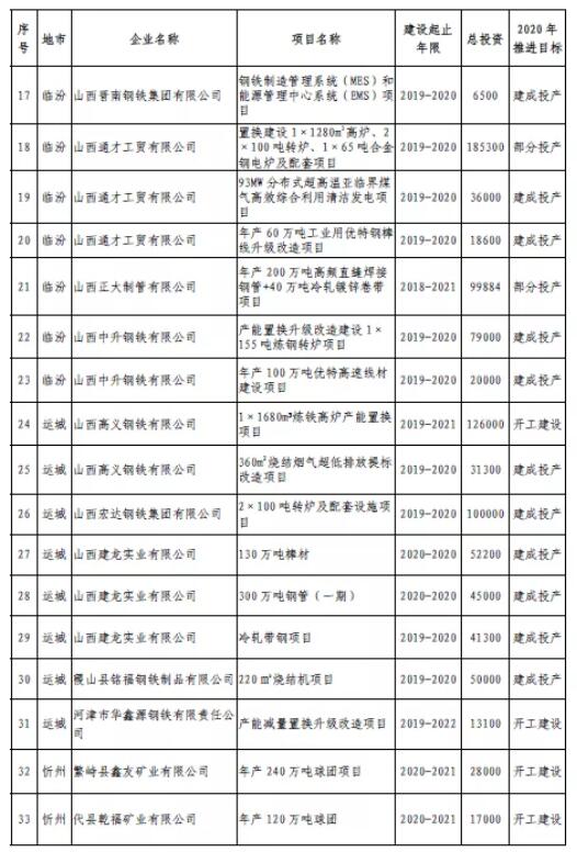 2020年山西省鋼鐵行業(yè)轉(zhuǎn)型升級(jí)重點(diǎn)項(xiàng)目表