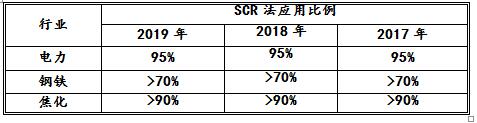 脫硝催化劑在國內(nèi)的市場(chǎng)規(guī)模與產(chǎn)能分布