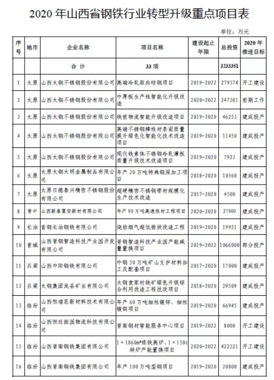 山西省鋼鐵行業(yè)大整合方案出爐！33大重點(diǎn)鋼鐵項(xiàng)目開建！