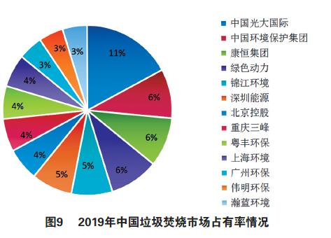 國(guó)內(nèi)垃圾焚燒發(fā)電市場(chǎng)現(xiàn)狀、競(jìng)爭(zhēng)主體、商業(yè)模式、發(fā)展趨勢(shì)分析（下）