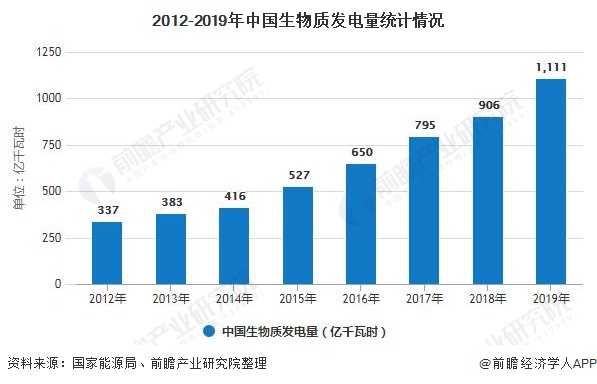 我國(guó)生物質(zhì)能發(fā)電累計(jì)裝機(jī)容量突破2000萬(wàn)千瓦