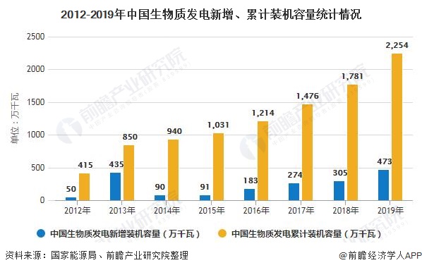 我國(guó)生物質(zhì)能發(fā)電累計(jì)裝機(jī)容量突破2000萬(wàn)千瓦