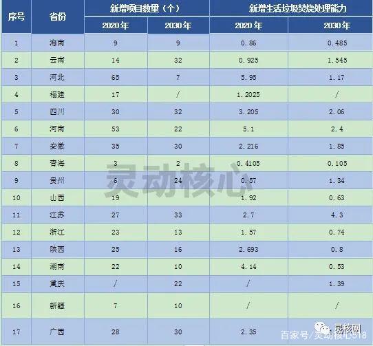 2020年全國重點省份垃圾發(fā)電產(chǎn)業(yè)發(fā)展規(guī)劃