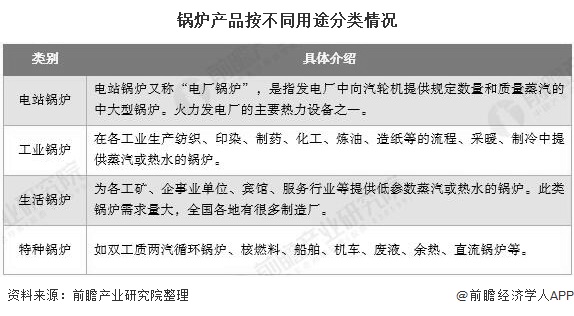 2020年中國鍋爐制造行業(yè)市場現(xiàn)狀及發(fā)展趨勢分析 未來清潔高效燃煤鍋爐替代進展加速