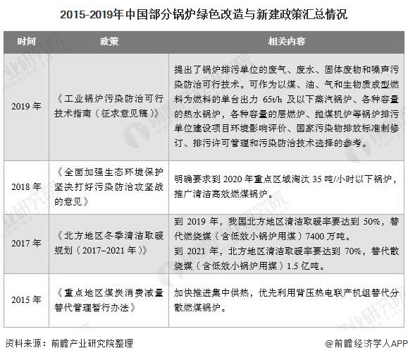 2015-2019年中國部分鍋爐綠色改造與新建政策匯總情況