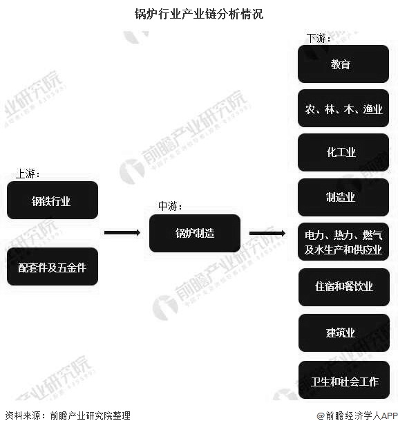 鍋爐行業(yè)產(chǎn)業(yè)鏈分析情況