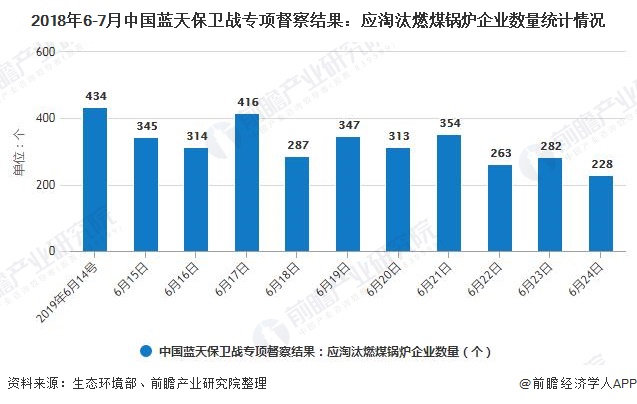 2018年6-7月中國藍(lán)天保衛(wèi)戰(zhàn)專項督察結(jié)果：應(yīng)淘汰燃煤鍋爐企業(yè)數(shù)量統(tǒng)計情況