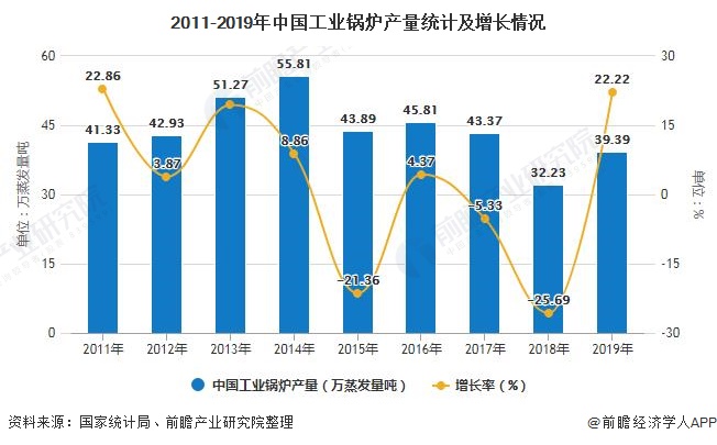 2011-2019年中國工業(yè)鍋爐產(chǎn)量統(tǒng)計及增長情況