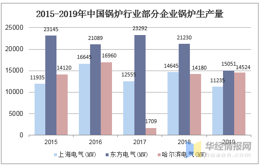 2019年鍋爐行業(yè)發(fā)展現(xiàn)狀分析 節(jié)能環(huán)保一體化已成為趨勢