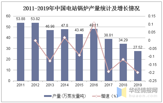 2019年鍋爐行業(yè)發(fā)展現(xiàn)狀分析 節(jié)能環(huán)保一體化已成為趨勢