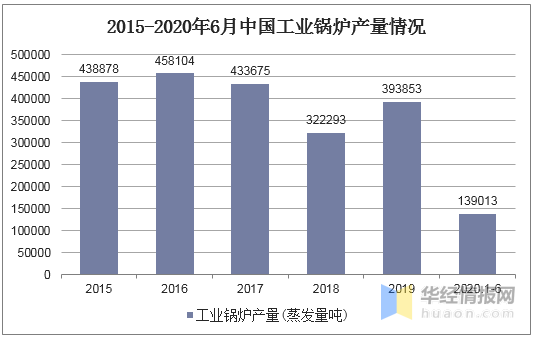 2019年鍋爐行業(yè)發(fā)展現(xiàn)狀分析 節(jié)能環(huán)保一體化已成為趨勢