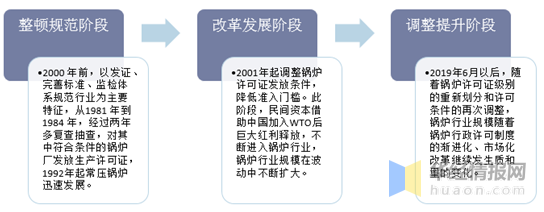 2019年鍋爐行業(yè)發(fā)展現(xiàn)狀分析 節(jié)能環(huán)保一體化已成為趨勢