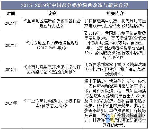 2019年鍋爐行業(yè)發(fā)展現(xiàn)狀分析 節(jié)能環(huán)保一體化已成為趨勢