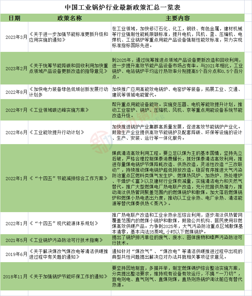 2023年中國工業(yè)鍋爐行業(yè)新政策一覽表